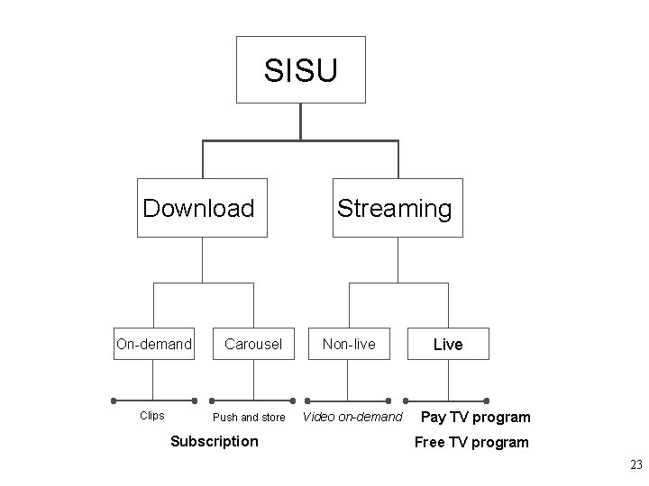 SISU Download On-demand Clips Carousel Push and store Subscription Streaming Live Non-live Pay TV