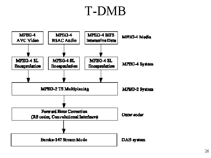 T-DMB 26 