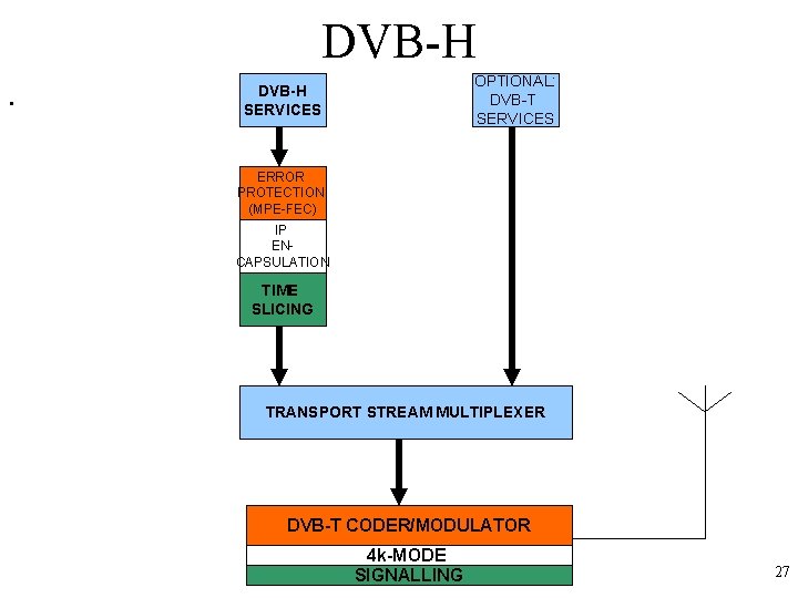 DVB-H. OPTIONAL: DVB-T SERVICES DVB-H SERVICES ERROR PROTECTION (MPE-FEC) IP ENCAPSULATION TIME SLICING TRANSPORT