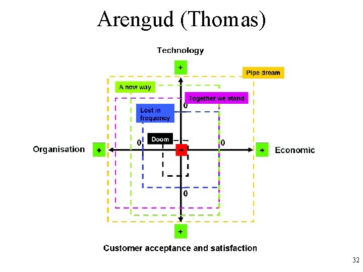 Arengud (Thomas) 32 