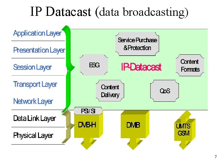 IP Datacast (data broadcasting) 7 