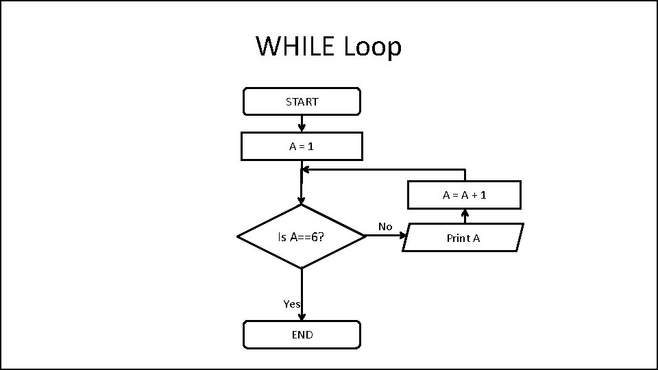 WHILE Loop START A=1 A=A+1 Is A==6? Yes END No Print A 