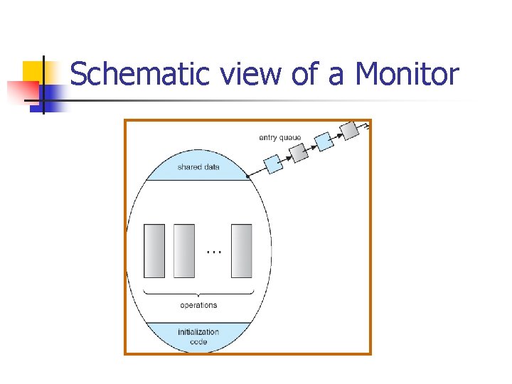 Schematic view of a Monitor 