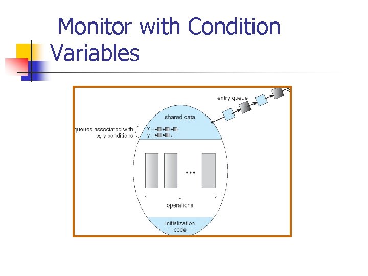 Monitor with Condition Variables 