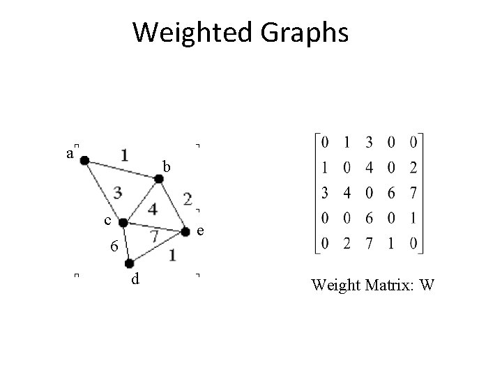 Weighted Graphs a b c e 6 d Weight Matrix: W 