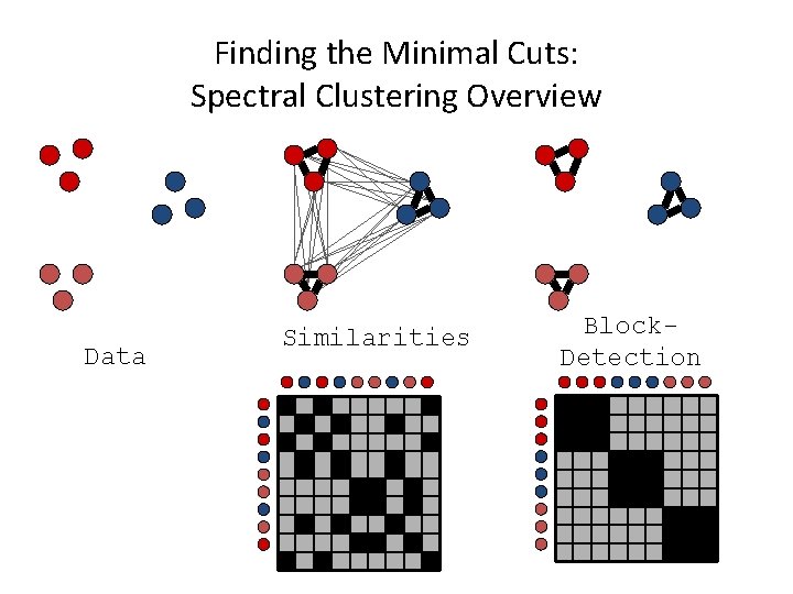 Finding the Minimal Cuts: Spectral Clustering Overview Data Similarities Block. Detection 