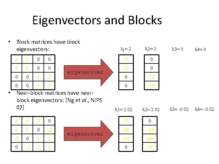 Eigenvectors and Blocks • Block matrices have block eigenvectors: 1 1 0 0 0