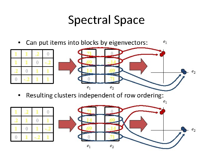 Spectral Space • Can put items into blocks by eigenvectors: 1 1 . 2