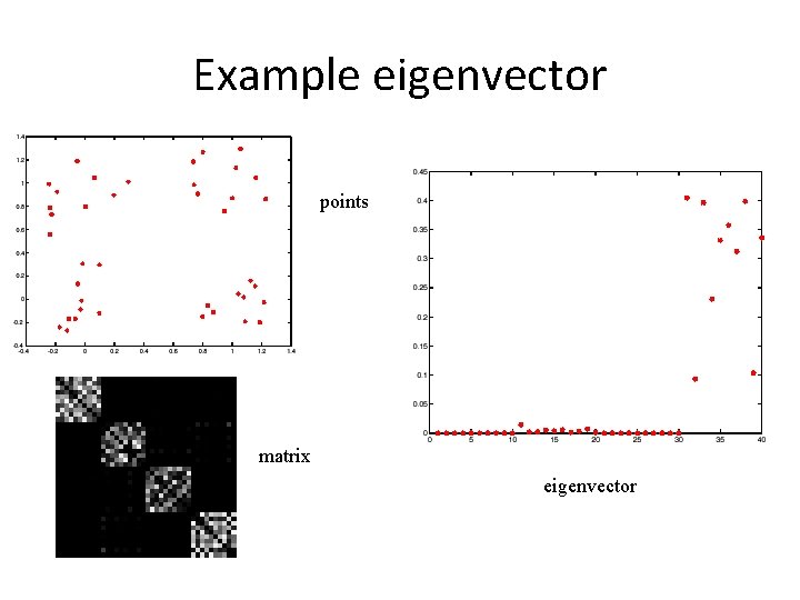 Example eigenvector points matrix eigenvector 