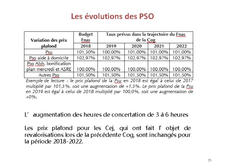 Les évolutions des PSO L’augmentation des heures de concertation de 3 à 6 heures