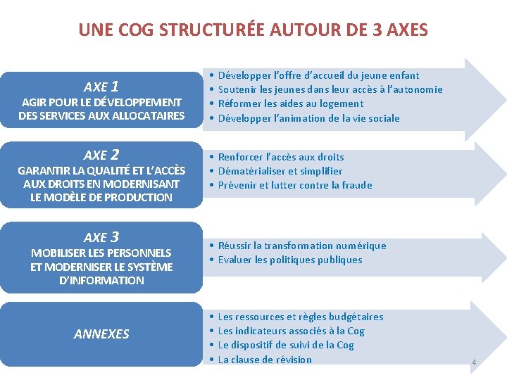 UNE COG STRUCTURÉE AUTOUR DE 3 AXES AXE 1 AGIR POUR LE DÉVELOPPEMENT DES