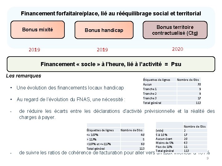 Financement forfaitaire/place, lié au rééquilibrage social et territorial Bonus mixité 2019 Bonus territoire contractualisé