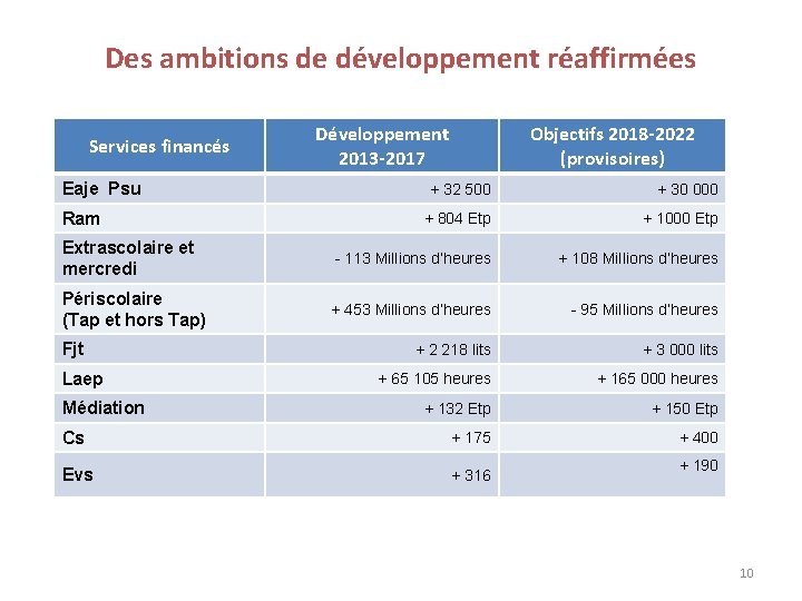 Des ambitions de développement réaffirmées Services financés Eaje Psu Développement 2013 -2017 Objectifs 2018