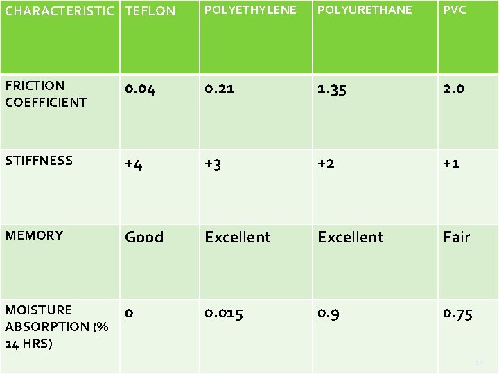 CHARACTERISTIC TEFLON POLYETHYLENE POLYURETHANE PVC FRICTION COEFFICIENT 0. 04 0. 21 1. 35 2. CHARACTERISTIC TEFLON POLYETHYLENE POLYURETHANE PVC FRICTION COEFFICIENT 0. 04 0. 21 1. 35 2.