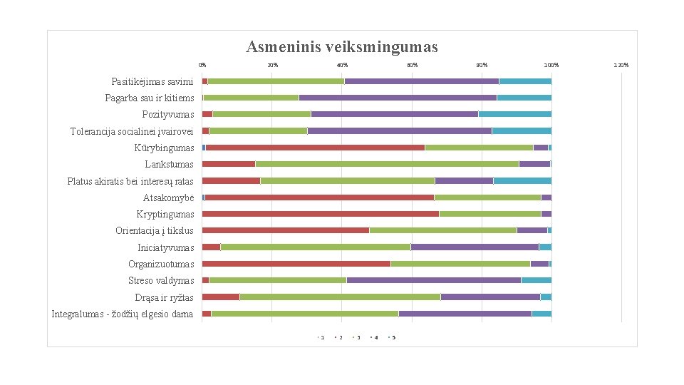 Asmeninis veiksmingumas 0% 20% 40% 60% Pasitikėjimas savimi Pagarba sau ir kitiems Pozityvumas Tolerancija