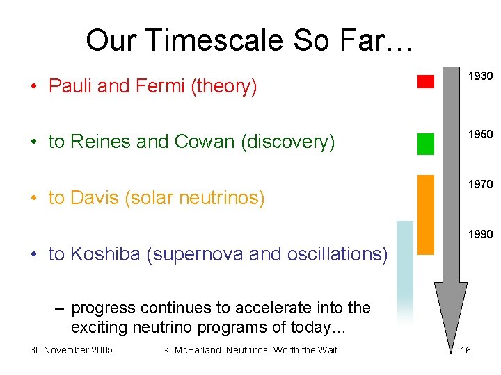 Our Timescale So Far… • Pauli and Fermi (theory) 1930 • to Reines and