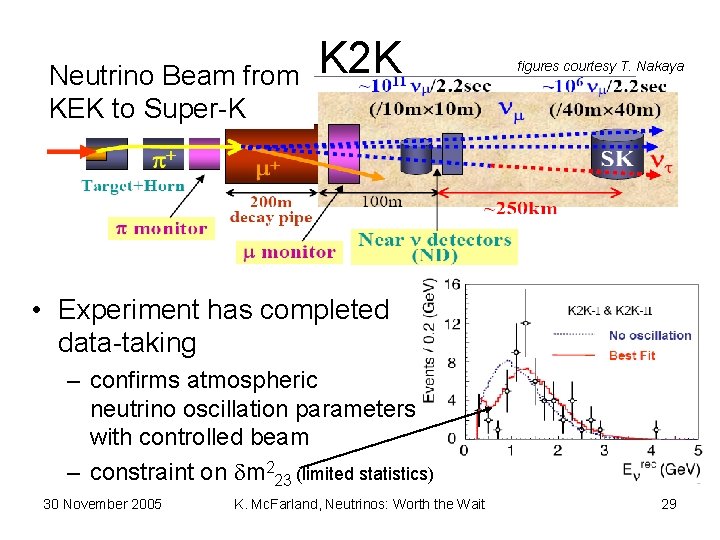 Neutrino Beam from KEK to Super-K K 2 K figures courtesy T. Nakaya •