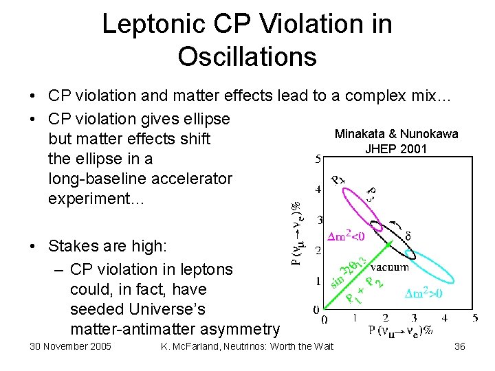 Leptonic CP Violation in Oscillations • CP violation and matter effects lead to a