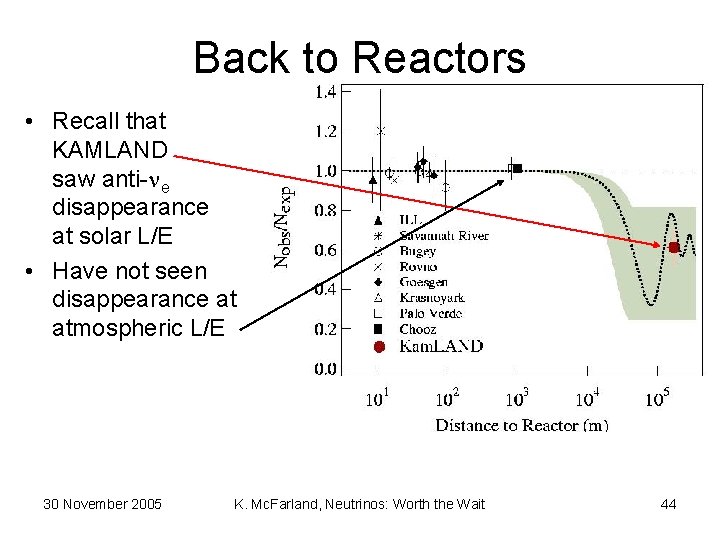 Back to Reactors • Recall that KAMLAND saw anti- e disappearance at solar L/E