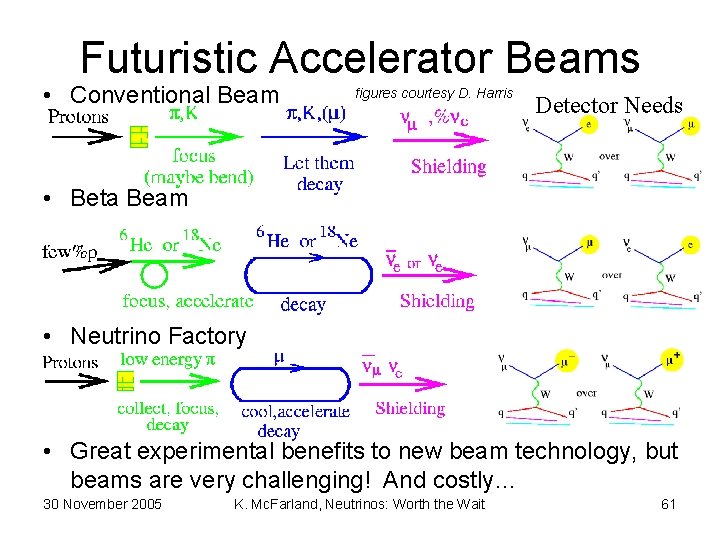 Futuristic Accelerator Beams • Conventional Beam figures courtesy D. Harris Detector Needs • Beta