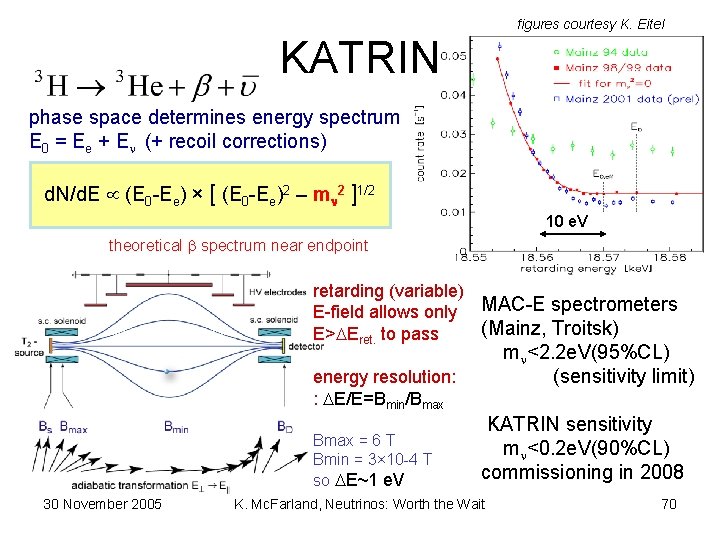 figures courtesy K. Eitel KATRIN phase space determines energy spectrum E 0 = Ee