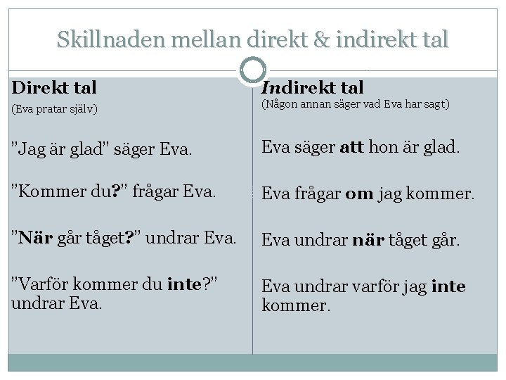 Skillnaden mellan direkt & indirekt tal Direkt tal Indirekt tal (Eva pratar själv) (Någon