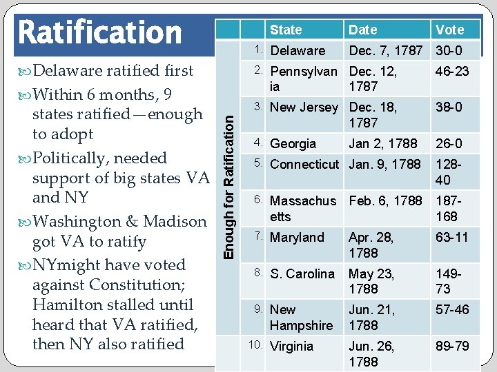 Ratification 1. Delaware ratified first 2. Pennsylvan Dec. 12, State ia Within 6 months,