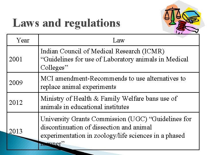 Laws and regulations Year Law 2001 Indian Council of Medical Research (ICMR) “Guidelines for
