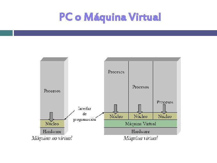 PC o Máquina Virtual PC o Máquina Virtual