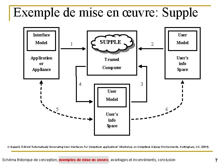 Exemple de mise en œuvre: Supple Interface User Model SUPPLE 1 Application or Appliance