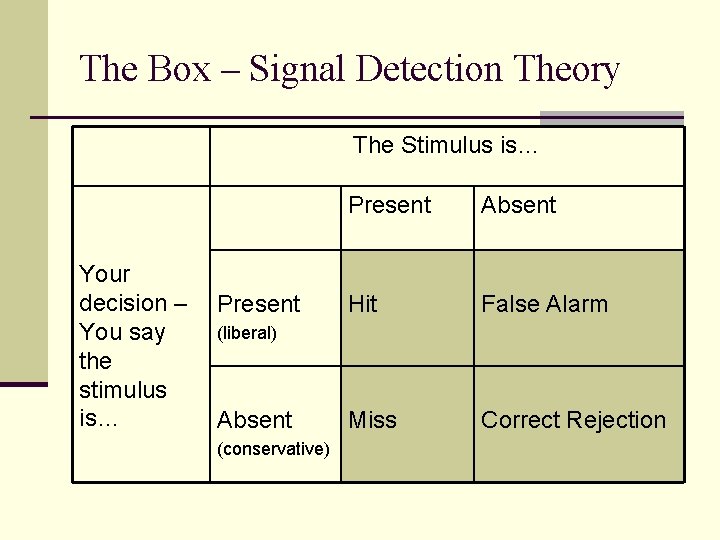 The Box – Signal Detection Theory The Stimulus is… Your decision – You say