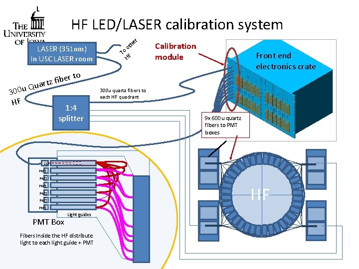 HF LED/LASER calibration system LASER (351 nm) In USC LASER room r he ot