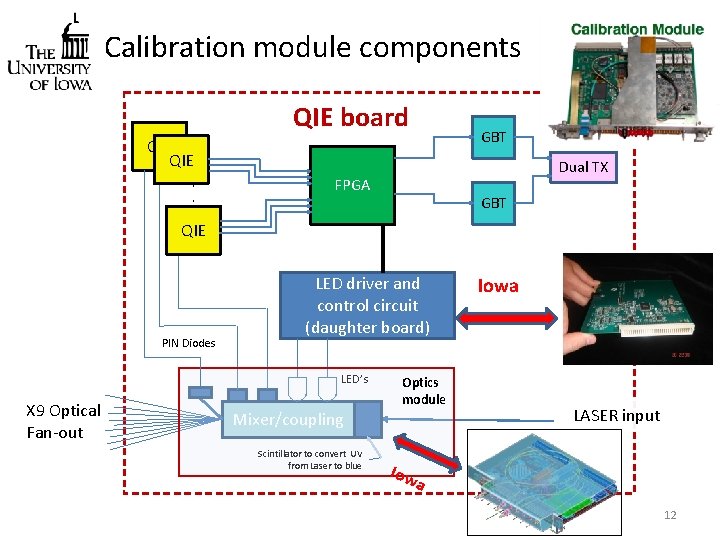Calibration module components QIE board QIE. . . GBT Dual TX FPGA GBT QIE