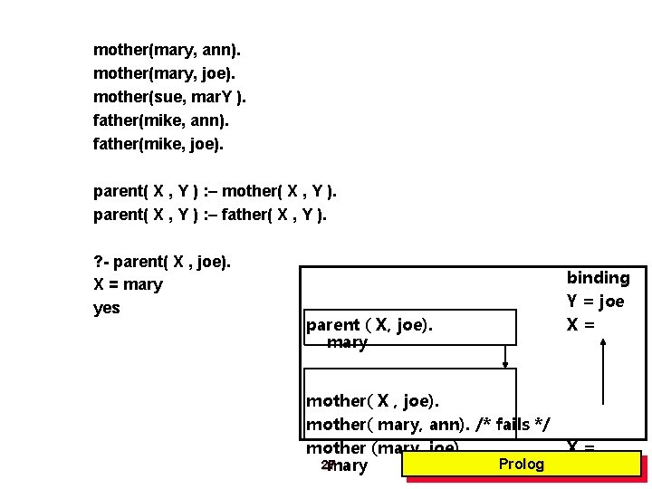 mother(mary, ann). mother(mary, joe). mother(sue, mar. Y ). father(mike, ann). father(mike, joe). parent( X