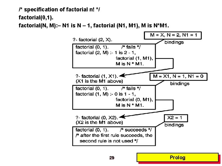 /* specification of factorial n! */ factorial(0, 1). factorial(N, M): – N 1 is