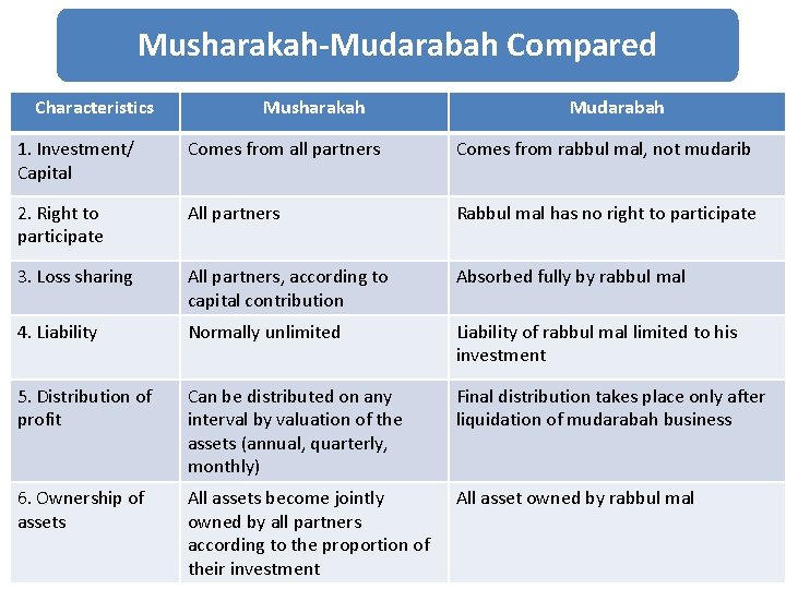 Musharakah-Mudarabah Compared Characteristics Musharakah Mudarabah 1. Investment/ Capital Comes from all partners Comes from