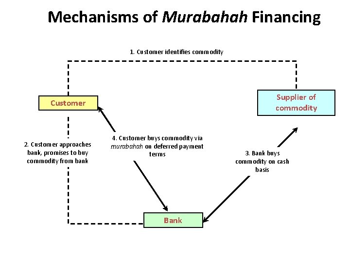 Mechanisms of Murabahah Financing 1. Customer identifies commodity Supplier of commodity Customer 2. Customer