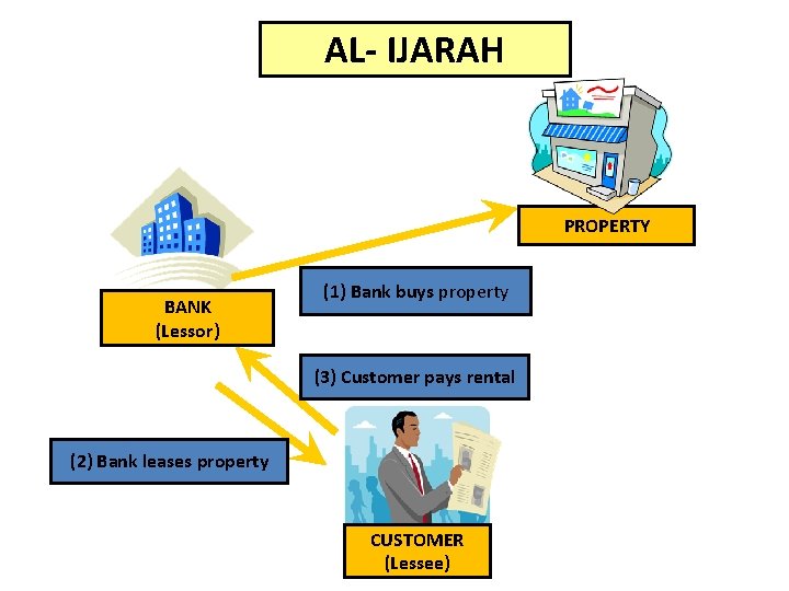 AL- IJARAH PROPERTY BANK (Lessor) (1) Bank buys property (3) Customer pays rental (2)