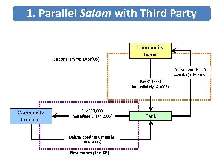 1. Parallel Salam with Third Party Second salam (Apr’ 05) Commodity Buyer Deliver goods