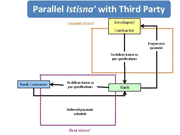 Parallel Istisna’ with Third Party Second istisna’ Developer/ Contractor Progressive payment To deliver house