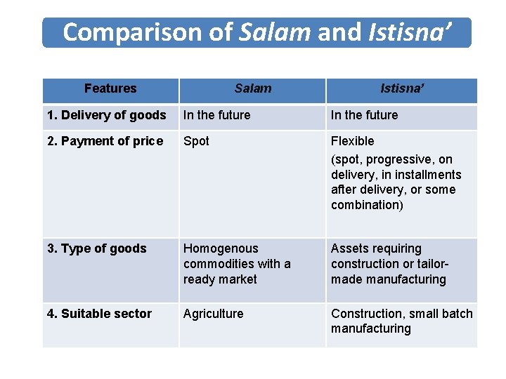 Comparison of Salam and Istisna’ Features Salam Istisna’ 1. Delivery of goods In the