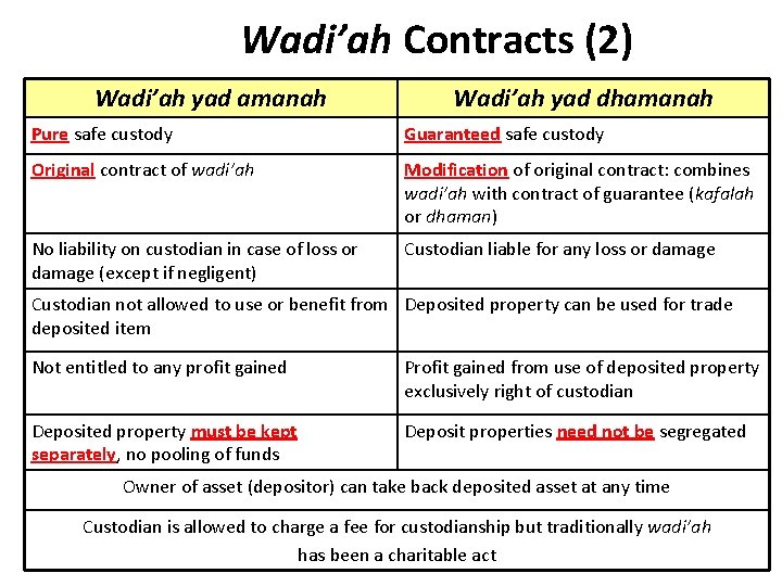 Wadi’ah Contracts (2) Wadi’ah yad amanah Wadi’ah yad dhamanah Pure safe custody Guaranteed safe