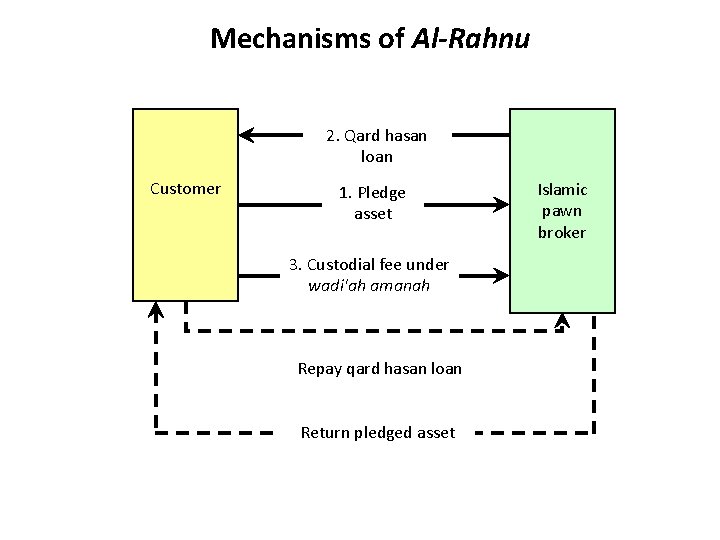 Mechanisms of Al-Rahnu 2. Qard hasan loan Customer 1. Pledge asset 3. Custodial fee