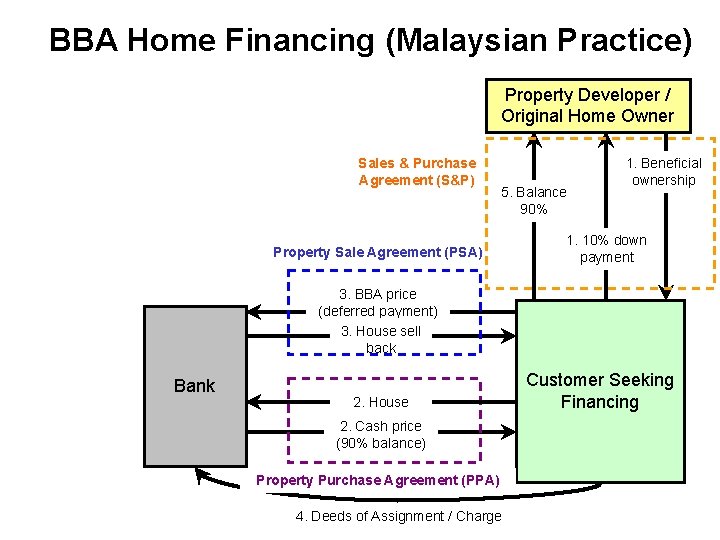 BBA Home Financing (Malaysian Practice) Property Developer / Original Home Owner Sales & Purchase