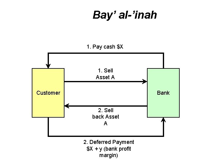 Bay’ al-’inah 1. Pay cash $X 1. Sell Asset A Customer Bank 2. Sell