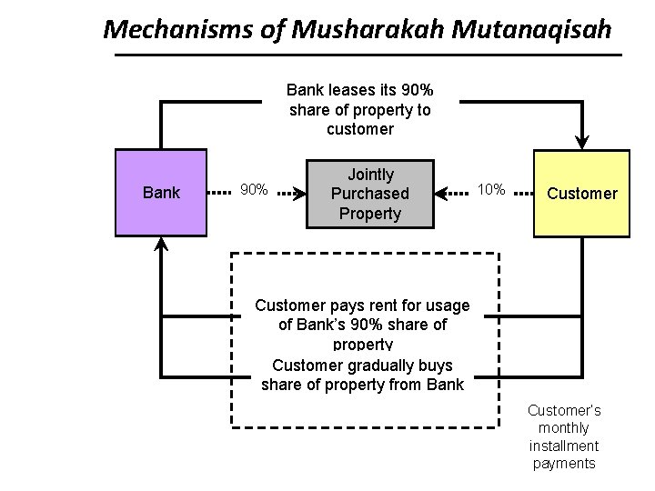 Mechanisms of Musharakah Mutanaqisah Bank leases its 90% share of property to customer Bank