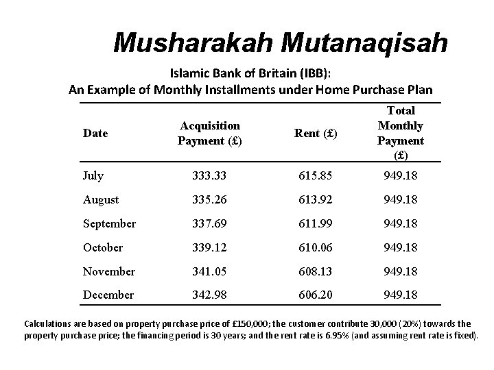 Musharakah Mutanaqisah Islamic Bank of Britain (IBB): An Example of Monthly Installments under Home