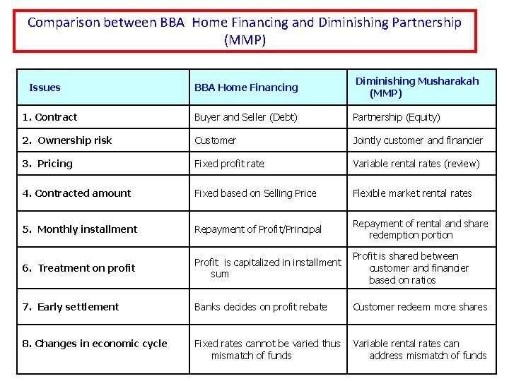 Comparison between BBA Home Financing and Diminishing Partnership (MMP) BBA Home Financing Diminishing Musharakah