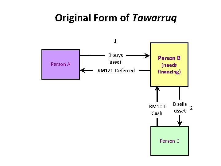 Original Form of Tawarruq 1 Person A B buys asset RM 120 Deferred Person