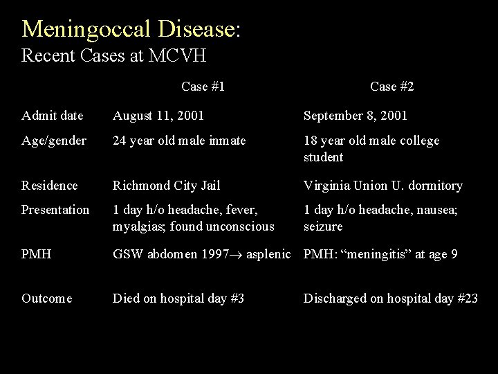 Meningoccal Disease: Recent Cases at MCVH Case #1 Case #2 Admit date August 11,